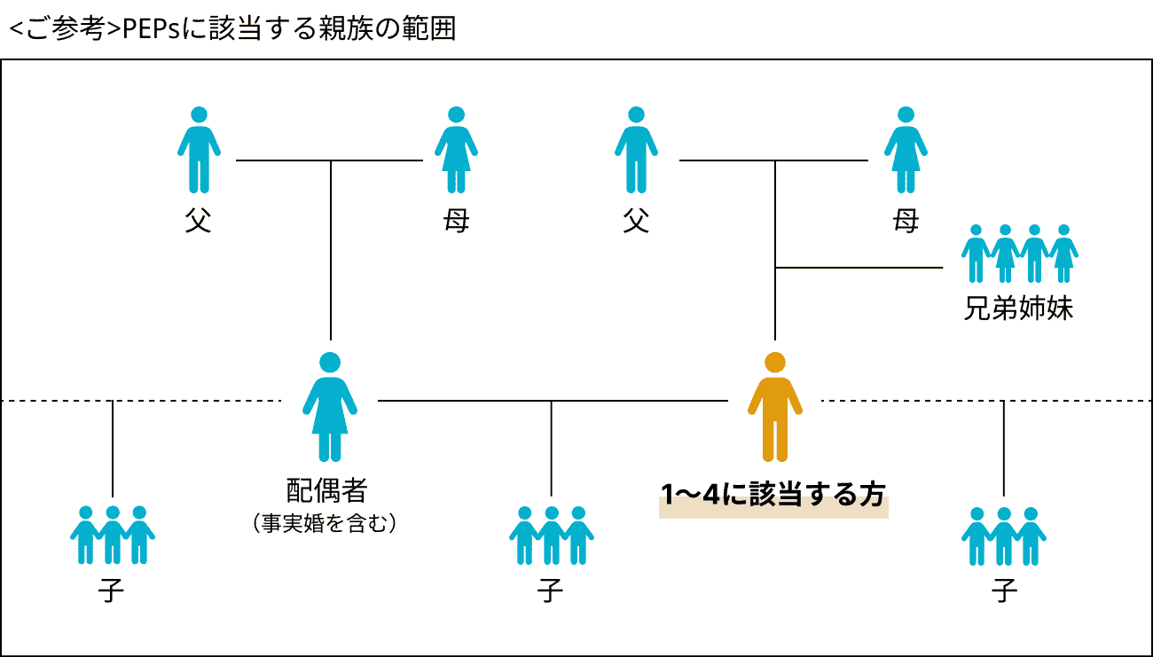 PEPsに該当する親族の範囲