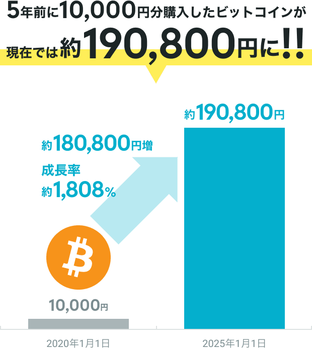 5年前に10,000円分購入したビットコインが現在では約190,800円に!!約180,800円増、成長率約1,808%