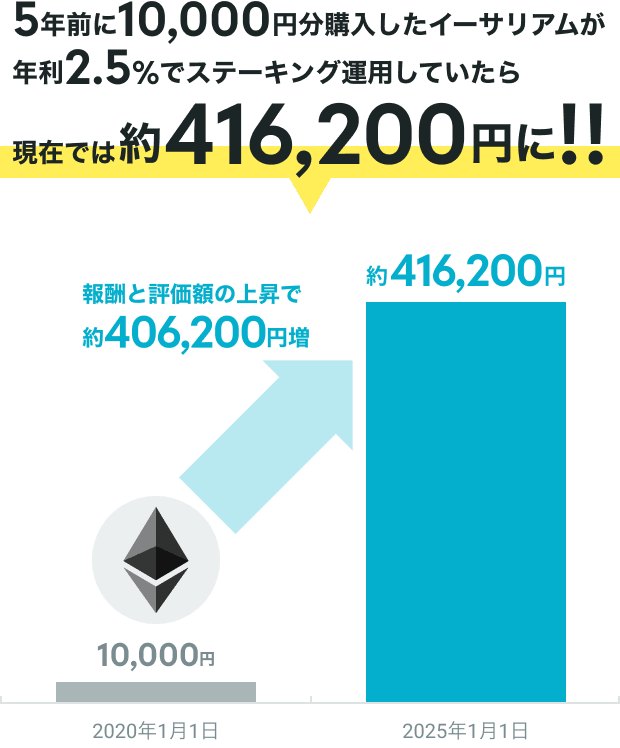 5年前に10,000円分購入したイーサリアムが年利2.5%でステーキング運用していたら現在では約416,200円に!!報酬と評価額の上昇で約406,200円増