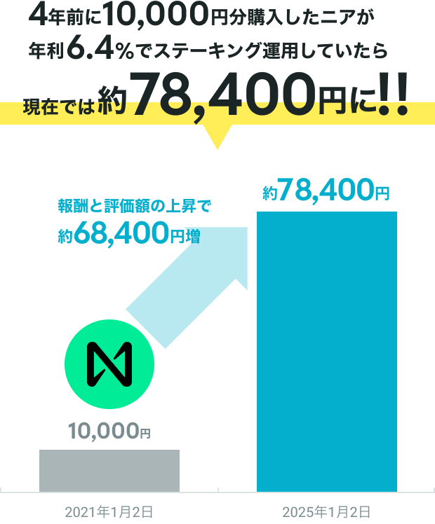 4年前に10,000円分購入したニアが年利6.4%でステーキング運用していたら現在では約78,400円に!!報酬と評価額の上昇で約68,400円増